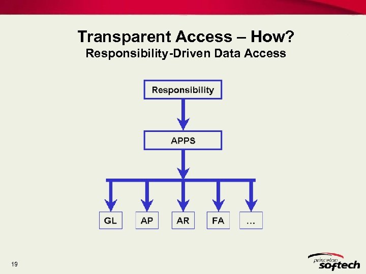 Transparent Access – How? Responsibility-Driven Data Access 19 
