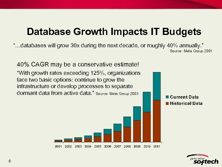Database Growth Impacts IT Budgets “…databases will grow 30 x during the next decade,