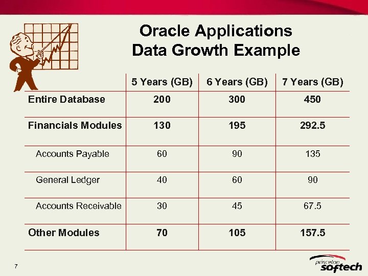 Oracle Applications Data Growth Example 5 Years (GB) 6 Years (GB) 7 Years (GB)