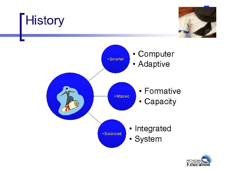 History • Computer • Adaptive • Smarter • Mosaic • Balanced • Formative •