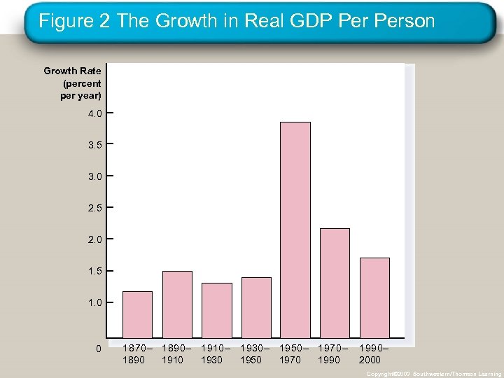 Figure 2 The Growth in Real GDP Person Growth Rate (percent per year) 4.
