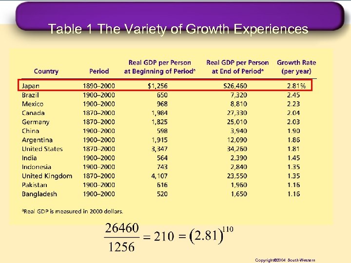 Table 1 The Variety of Growth Experiences Copyright© 2004 South-Western 