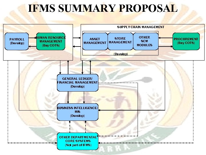IFMS SUMMARY PROPOSAL SUPPLY CHAIN MANAGEMENT PAYROLL (Develop) HUMAN RESOURCE MANAGEMENT (Buy COTS) STORE