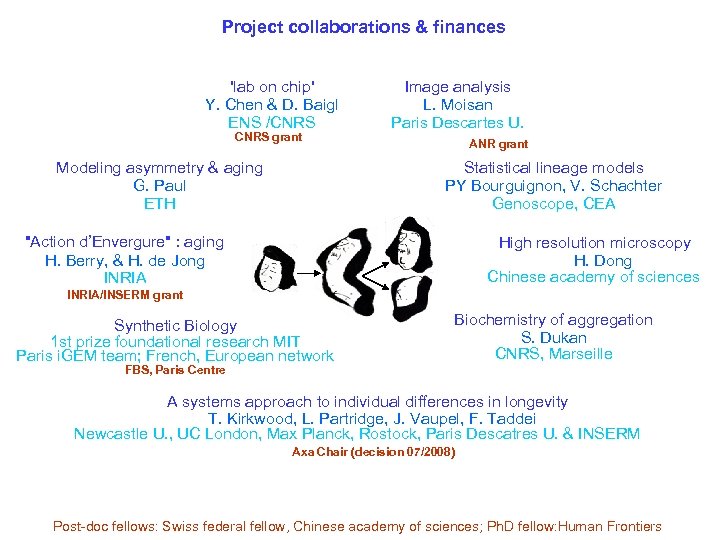 Project collaborations & finances 'lab on chip' Y. Chen & D. Baigl ENS /CNRS