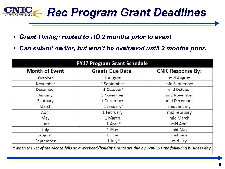 Rec Program Grant Deadlines • Grant Timing: routed to HQ 2 months prior to