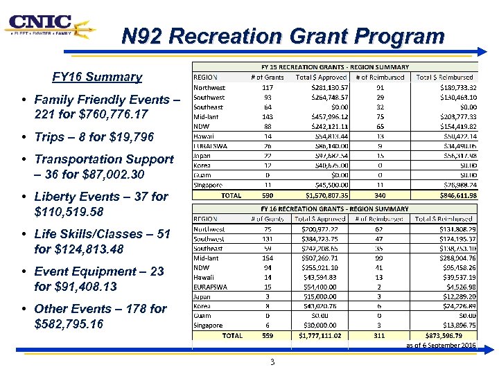 N 92 Recreation Grant Program FY 16 Summary • Family Friendly Events – 221