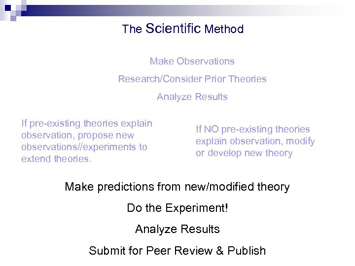 The Scientific Method Make Observations Research/Consider Prior Theories Analyze Results If pre-existing theories explain