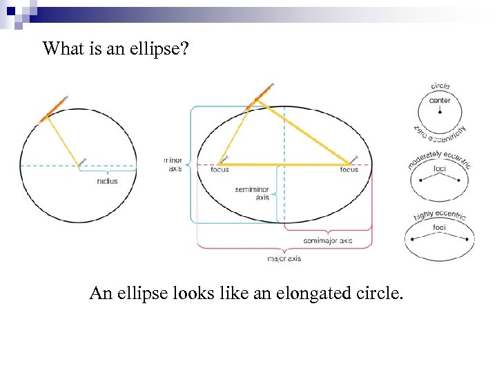 What is an ellipse? An ellipse looks like an elongated circle. 