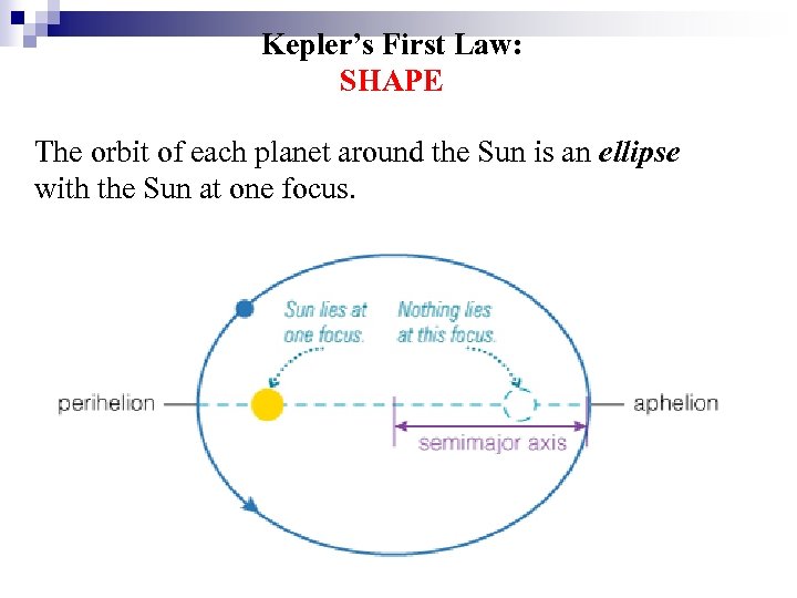 Kepler’s First Law: SHAPE The orbit of each planet around the Sun is an