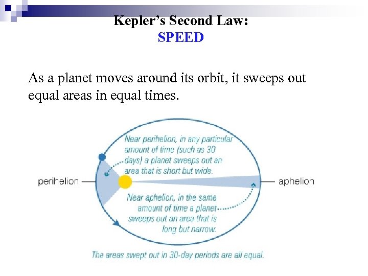 Kepler’s Second Law: SPEED As a planet moves around its orbit, it sweeps out