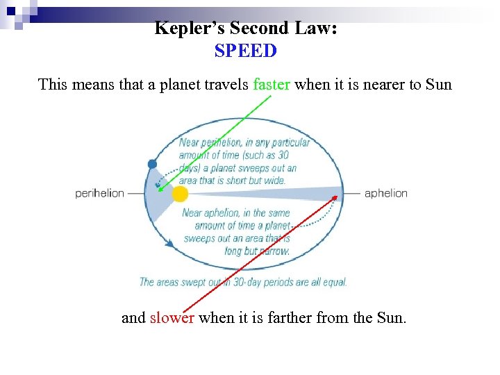 Kepler’s Second Law: SPEED This means that a planet travels faster when it is