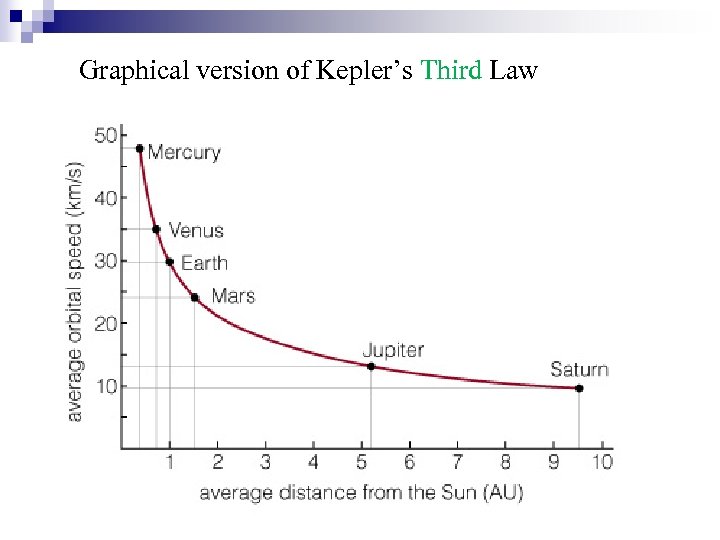 Graphical version of Kepler’s Third Law 