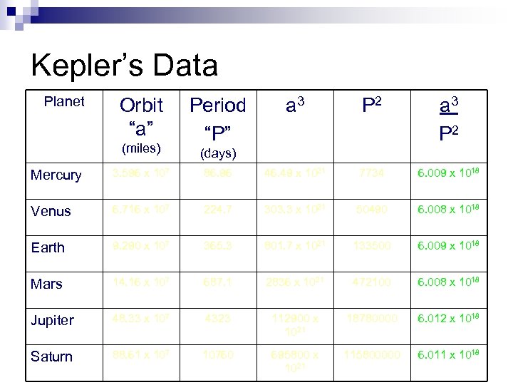 Kepler’s Data Planet Orbit “a” (miles) Period “P” a 3 P 2 (days) Mercury