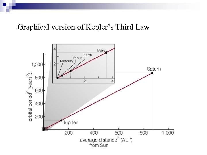 Graphical version of Kepler’s Third Law 