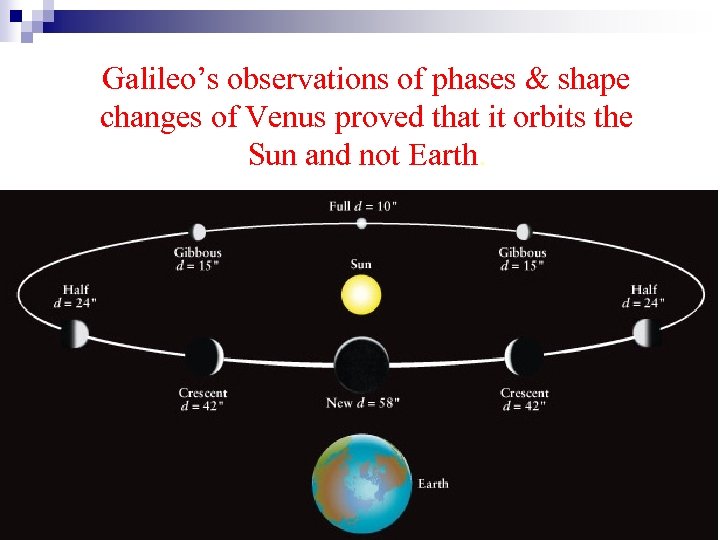 Galileo’s observations of phases & shape changes of Venus proved that it orbits the