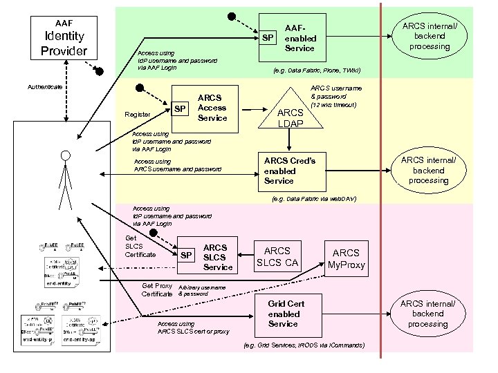 AAF Identity Provider SP Access using Id. P username and password via AAF Login