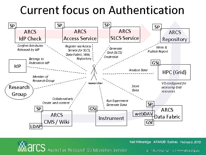 Current focus on Authentication SP SP ARCS Id. P Check Confirm Attributes Released by