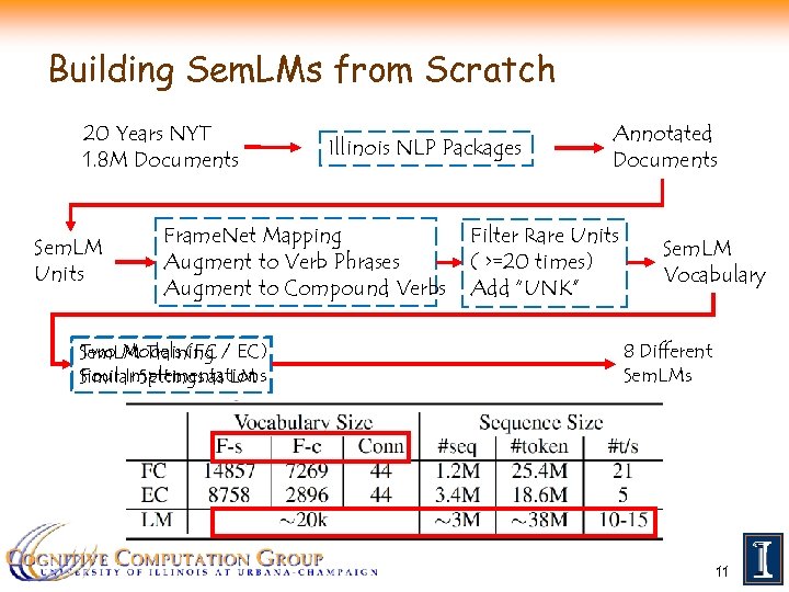 Building Sem. LMs from Scratch 20 Years NYT 1. 8 M Documents Sem. LM