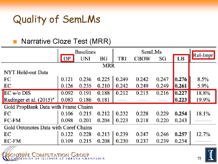 Quality of Sem. LMs n Narrative Cloze Test (MRR) 15 