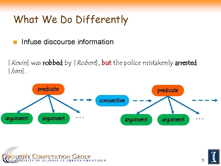 What We Do Differently n Infuse discourse information [Kevin] was robbed by [Robert], but