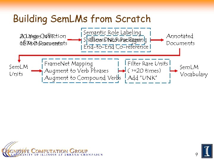 Building Sem. LMs from Scratch A Large Collection 20 Years NYT of Text Documents