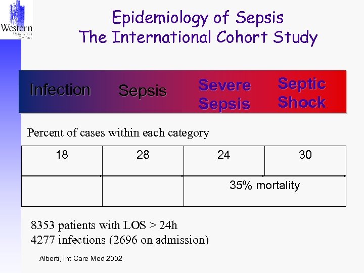 Epidemiology of Sepsis The International Cohort Study Infection Sepsis Severe Sepsis Septic Shock Percent