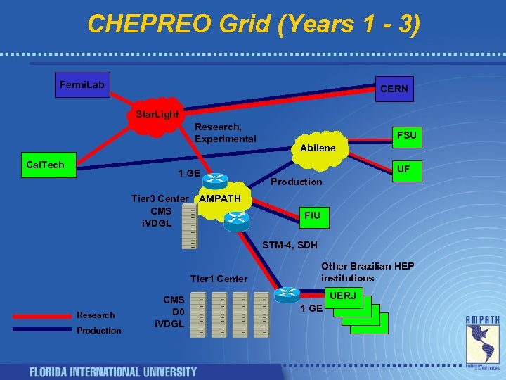 CHEPREO Grid (Years 1 - 3) Fermi. Lab CERN Star. Light Research, Experimental Cal.