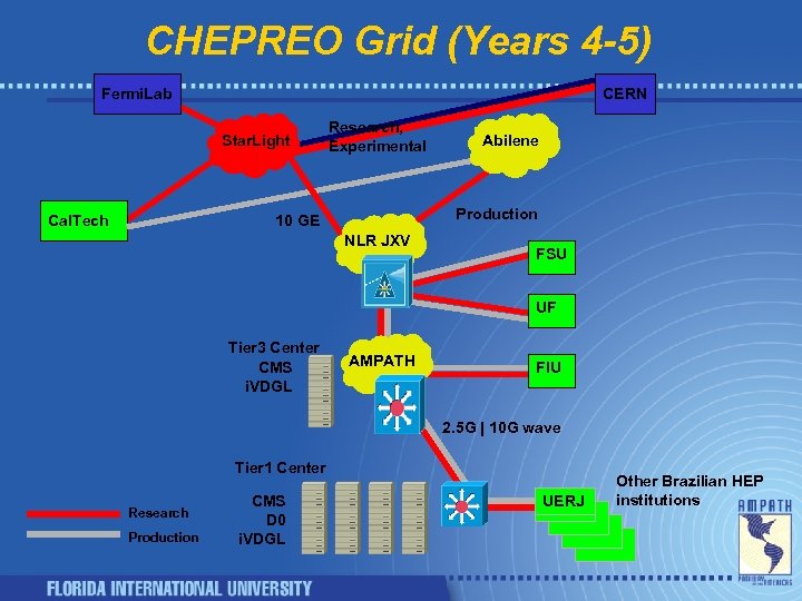 CHEPREO Grid (Years 4 -5) CERN Fermi. Lab Star. Light Cal. Tech Research, Experimental