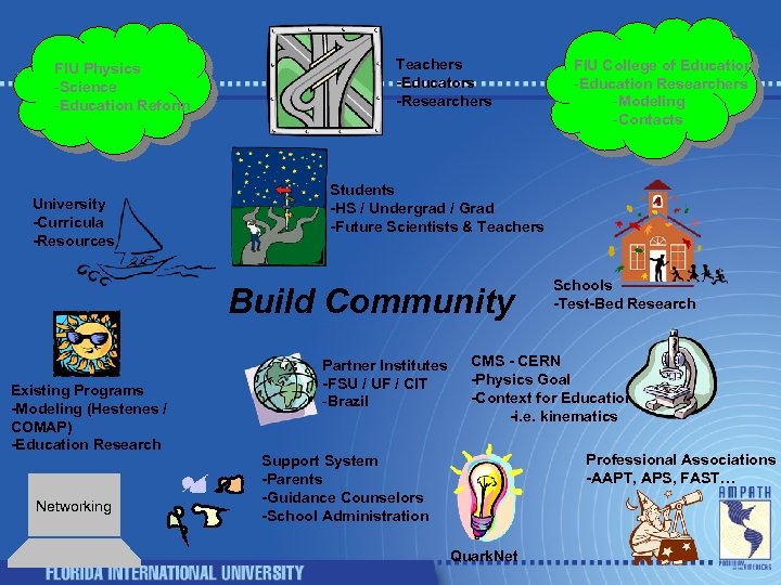 FIU Physics -Science -Education Reform University -Curricula -Resources Teachers -Educators -Researchers Students -HS /