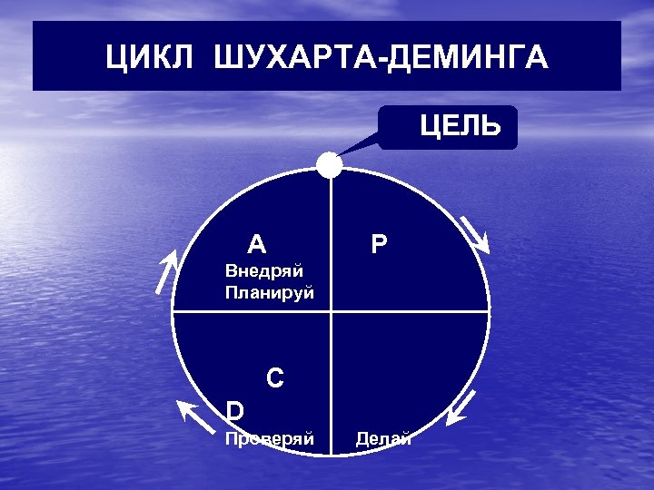 ЦИКЛ ШУХАРТА-ДЕМИНГА ЦЕЛЬ А Р Внедряй Планируй С D Проверяй Делай 