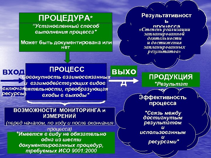 ПРОЦЕДУРА* “Установленный способ выполнения процесса