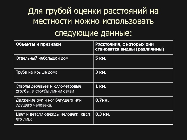 Для грубой оценки расстояний на местности можно использовать следующие данные: Объекты и признаки Расстояния,