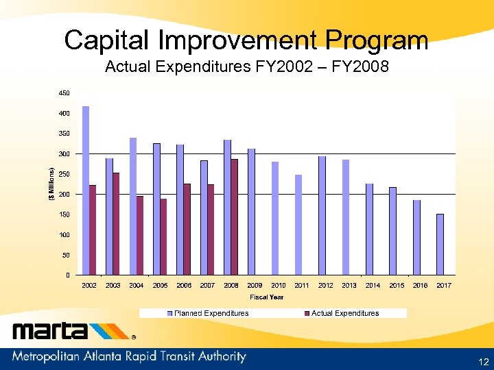 Capital Improvement Program Actual Expenditures FY 2002 – FY 2008 12 