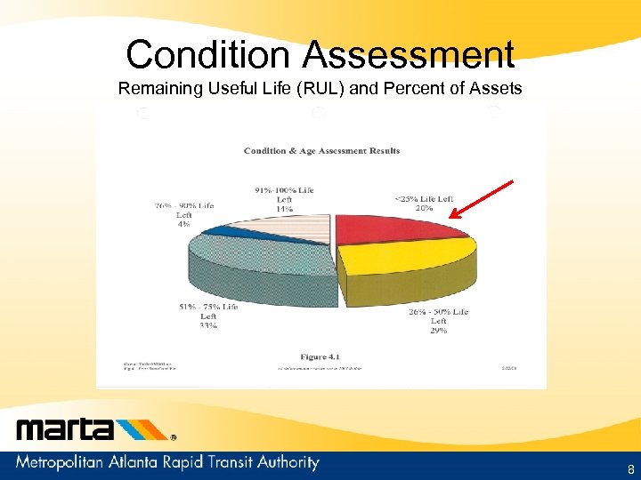 Condition Assessment Remaining Useful Life (RUL) and Percent of Assets 8 