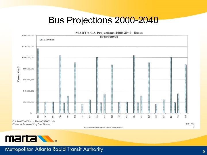 Bus Projections 2000 -2040 9 