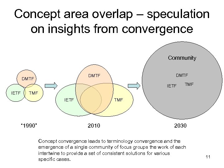 Concept area overlap – speculation on insights from convergence Community DMTF IETF TMF TMF