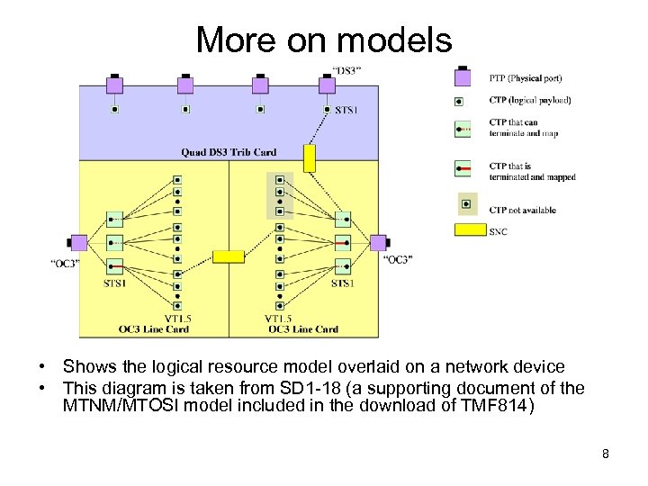 More on models • Shows the logical resource model overlaid on a network device