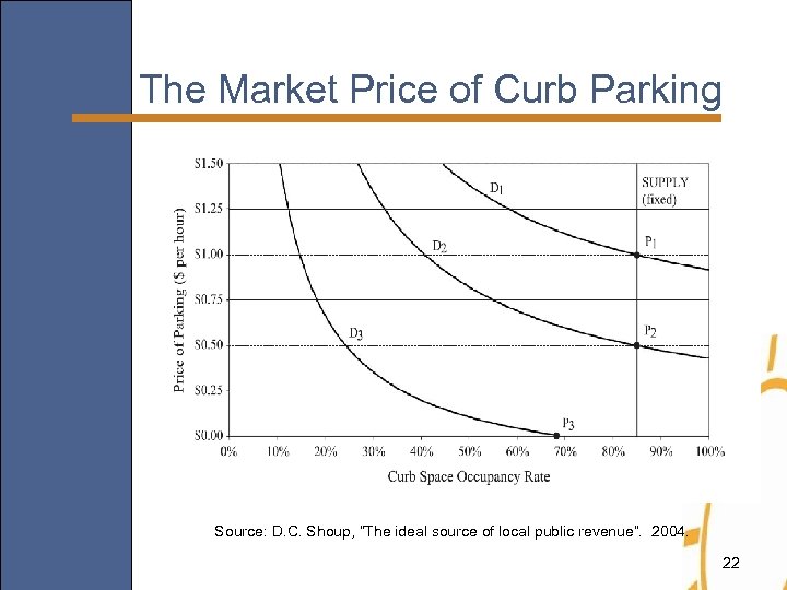 The Market Price of Curb Parking Source: D. C. Shoup, “The ideal source of