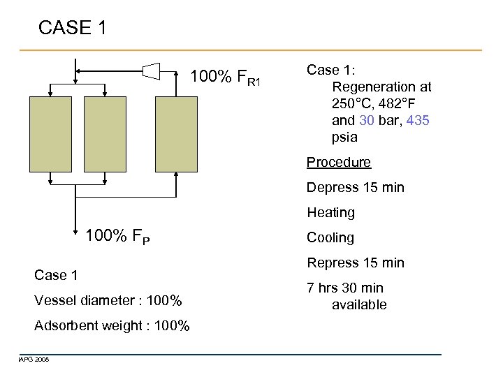 CASE 1 100% FR 1 Case 1: Regeneration at 250°C, 482°F and 30 bar,