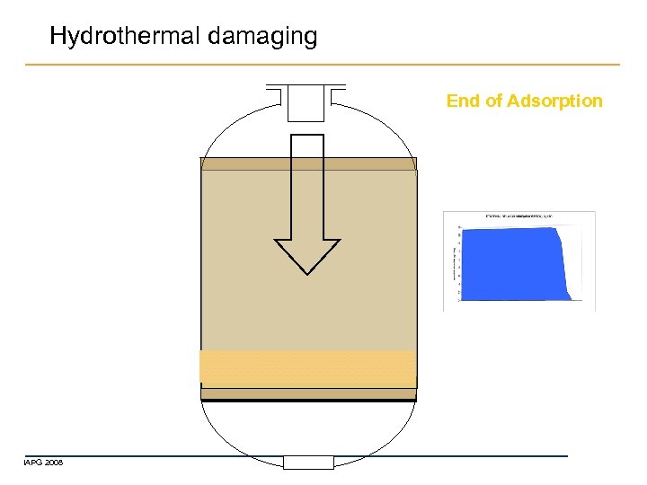 Hydrothermal damaging End of Adsorption IAPG 2008 