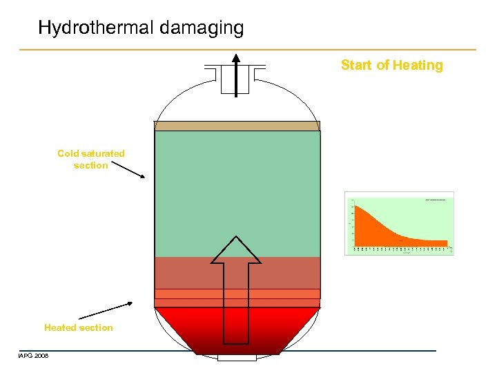 Hydrothermal damaging Start of Heating Cold saturated section Heated section IAPG 2008 