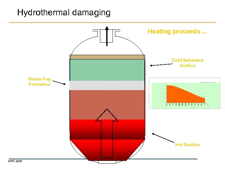 Hydrothermal damaging Heating proceeds. . . Cold Saturated Section Steam Fog Formation Hot Section