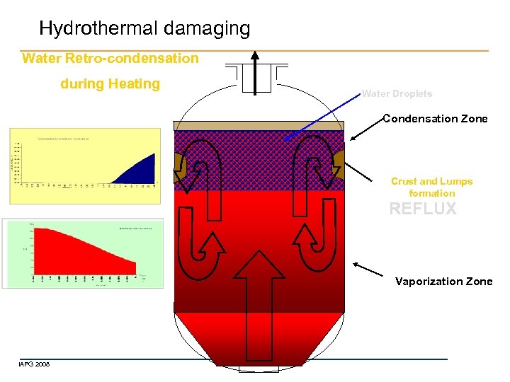 Hydrothermal damaging Water Retro-condensation during Heating Water Droplets Condensation Zone Crust and Lumps formation