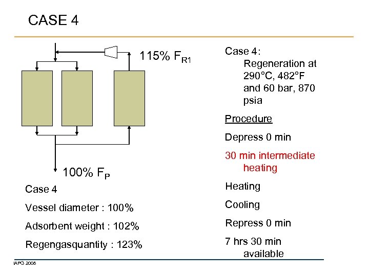 CASE 4 115% FR 1 Case 4: Regeneration at 290°C, 482°F and 60 bar,