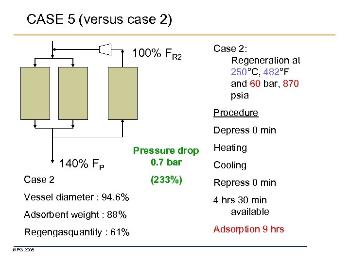 CASE 5 (versus case 2) 100% FR 2 Case 2: Regeneration at 250°C, 482°F