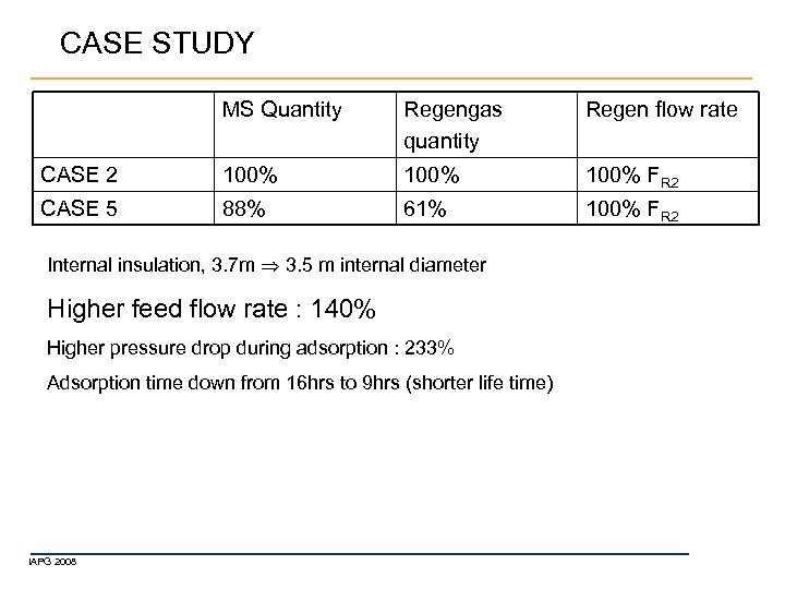 CASE STUDY MS Quantity Regengas quantity Regen flow rate CASE 2 100% FR 2