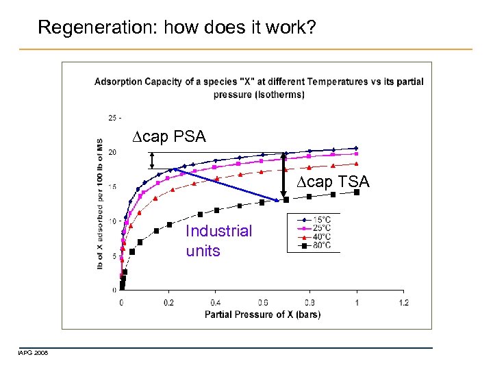 Regeneration: how does it work? cap PSA cap TSA Industrial units IAPG 2008 