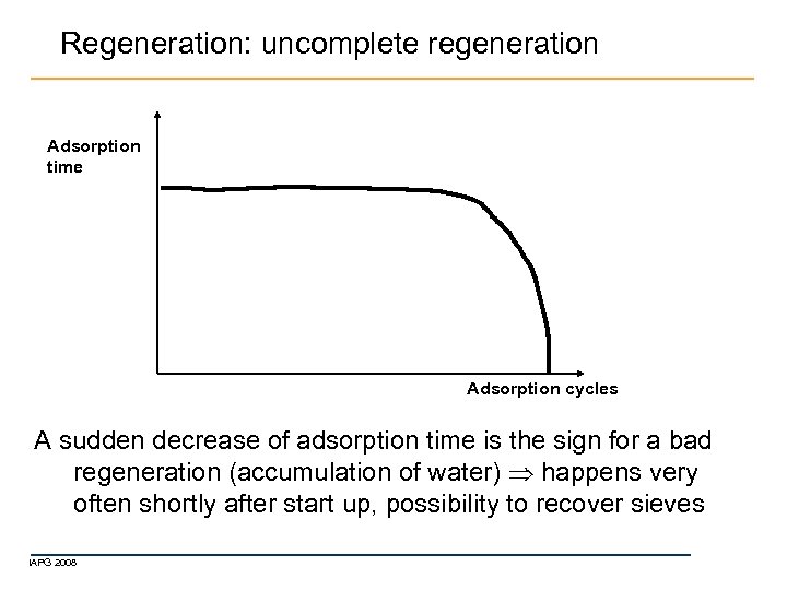 Regeneration: uncomplete regeneration Adsorption time Adsorption cycles A sudden decrease of adsorption time is