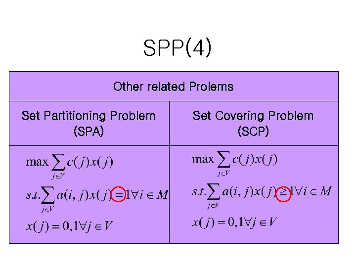 SPP(4) Other related Prolems Set Partitioning Problem (SPA) Set Covering Problem (SCP) 