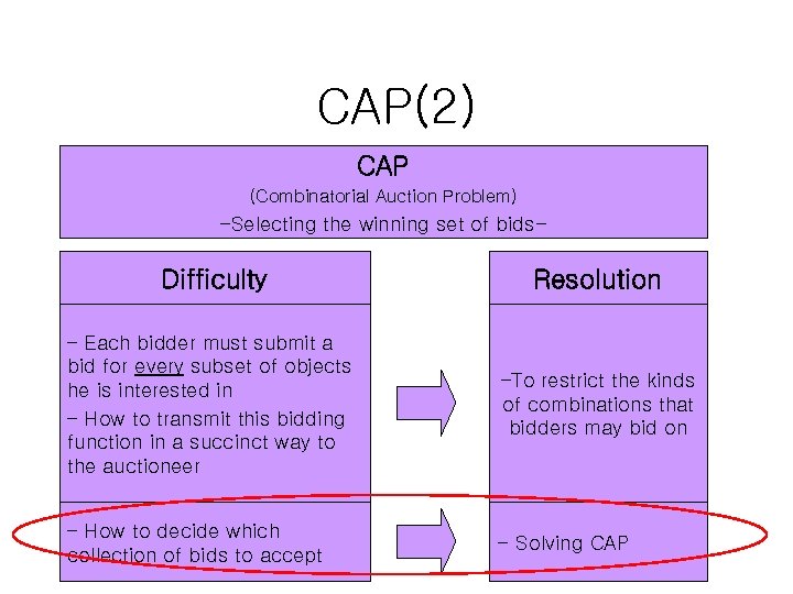 CAP(2) CAP (Combinatorial Auction Problem) -Selecting the winning set of bids- Difficulty Resolution –